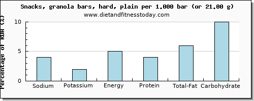 sodium and nutritional content in a granola bar